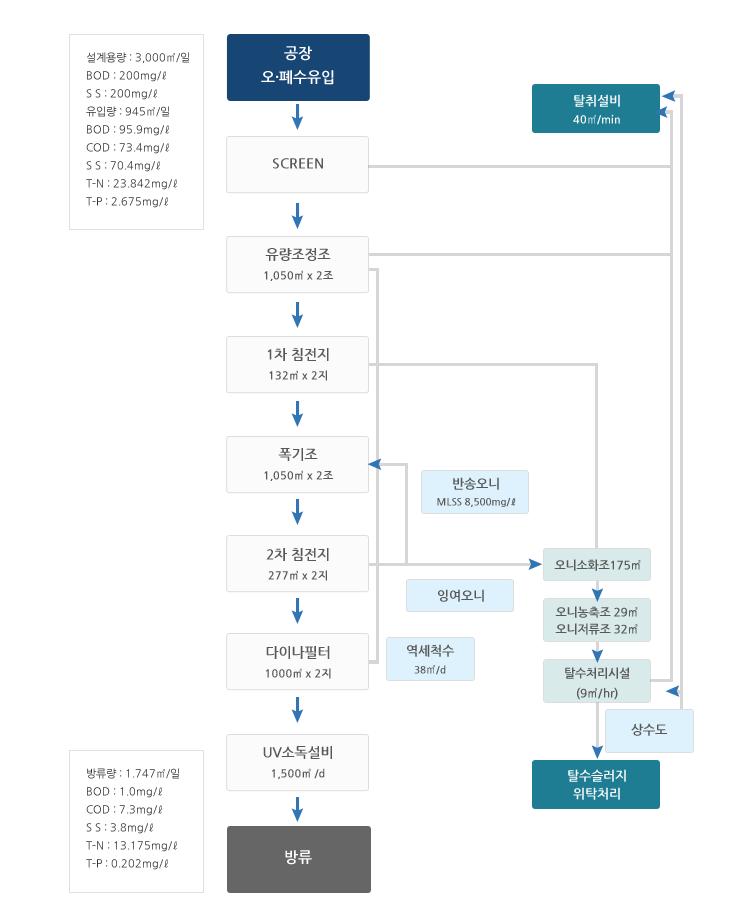 제1폐수종말처리시설 공정도 - longdesc 내용을 참조하세요.