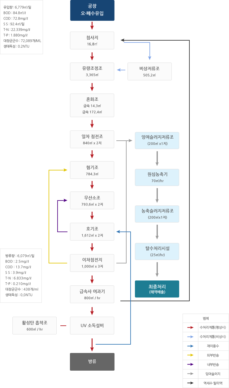 공공폐수처리시설 공정도 - longdesc 내용을 참조하세요.