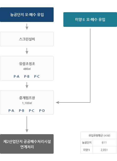 미양농공단지 처리시설 공정 - longdesc 내용을 참조하세요.