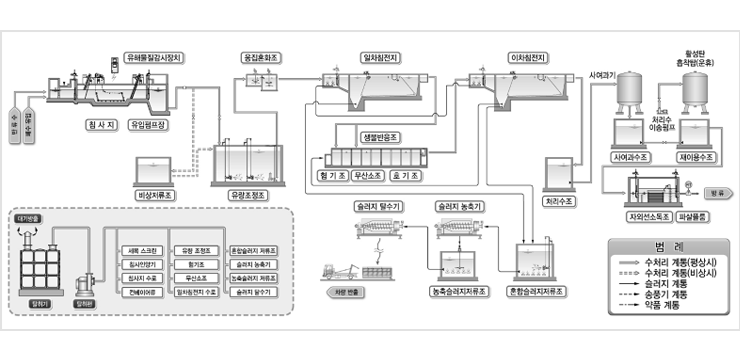 처리시설 계통 단면도 - longdesc 내용을 참조하세요.