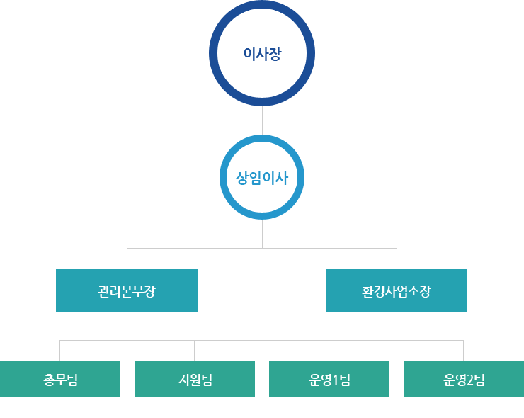 조직도 - longdesc 내용을 참조하세요.