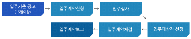 입주기준공고(15일이상)→입주계약신청→입주심사→입주대상자선정→입주계약체결→입주계약보고