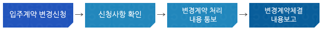 입주계약변경신청→신청사항확인→변경계약처리 내용통보→변경계약체결 내용보고