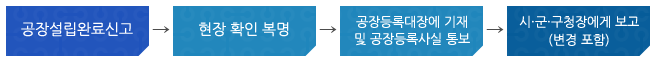 공장설립완료신고→현장확인복명→공장등록대장에 기재 및 공장등록사실 통보→시,군,구청장에게 보고(변경포함)