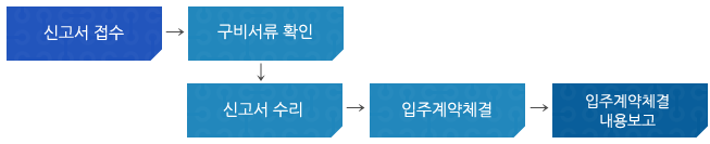 신고서접수→구비서류확인→신고서수리→입주계약체결→입주계약체결 내용보고