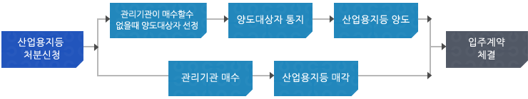 설립완료처분신청 업무처리절차