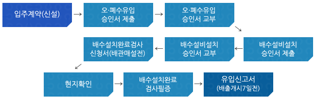 입주계약(신설)→오,폐수유입 승인서제출→오,폐수유입승인서교부→배수설비설치승인서제출→배수설비설치승인서교부→배수설치완료검사 신청서(배관매설전)→현지확인→배수설치완료검사필증→유입신고서(배출개시7일전)