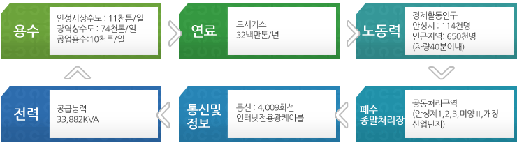 산업단지입주업체에 있는 시설